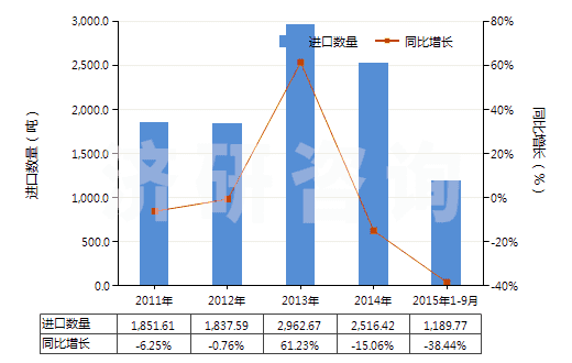 2011-2015年9月中國(guó)鑄模及鑄芯用粘合劑(HS38241000)進(jìn)口量及增速統(tǒng)計(jì)